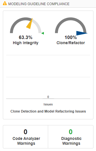 Customized Modeling Guideline Compliance group with High Integrity at 63.3% and Clone/Refactor at 100% dials, and zero issues