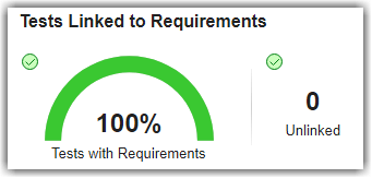 Tests Linked to Requirements widget showing 100% of tests linked and 0 unlinked