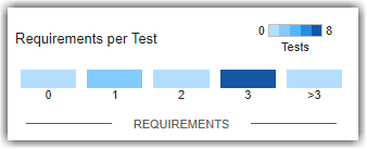 Requirements per Test histogram showing the distribution of requirements linked to each test