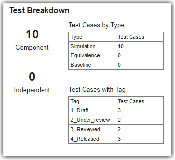 Test Breakdown widget showing 10 component test cases, test cases by type, and test cases with tag