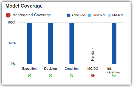 Model Coverage chart showing 100% achieved for Execution, Decision, Condition, and Integer Overflow with no MC/DC data