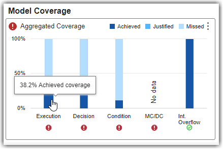 Model Coverage widget showing 38.2% achieved execution coverage with a tooltip