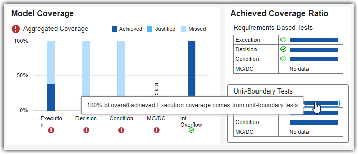 Model Coverage and Achieved Coverage Ratio widgets showing 100% of overall achieved execution coverage comes from unit-boundary tests