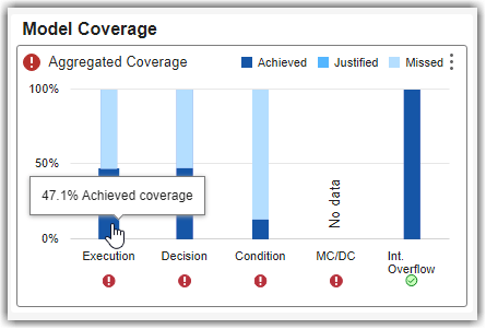 Model Coverage widget showing achieved execution coverage increased to 47.1% after running low-level tests