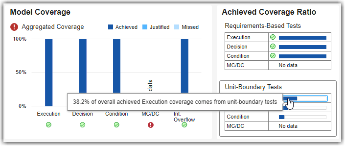 Model Coverage and Achieved Coverage Ratio widgets showing 38.2% of overall achieved execution coverage comes from unit-boundary tests after running all test suites