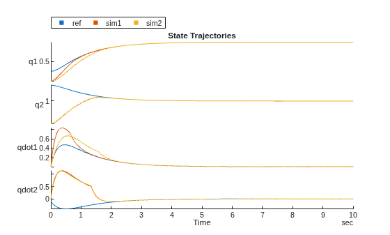 Figure contains an object of type stackedplot. The chart of type stackedplot has title State Trajectories.
