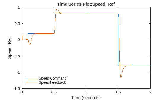 Figure contains an axes object. The axes object with title Time Series Plot:Speed_Ref, xlabel Time (seconds), ylabel Speed_Ref contains 2 objects of type stair. These objects represent Speed Command, Speed Feedback.