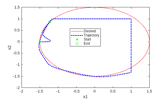 Enforce Constraints for PID Controllers