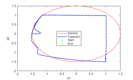 Learn and Apply Constraints for PID Controllers