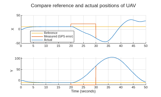 Figure contains 2 axes objects. Axes object 1 with ylabel X contains 3 objects of type line. These objects represent Reference, Measured (GPS error), Actual. Axes object 2 with xlabel Time (seconds), ylabel Y contains 3 objects of type line.
