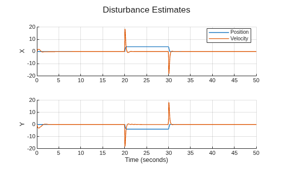Figure contains 2 axes objects. Axes object 1 with ylabel X contains 2 objects of type line. These objects represent Position, Velocity. Axes object 2 with xlabel Time (seconds), ylabel Y contains 2 objects of type line.