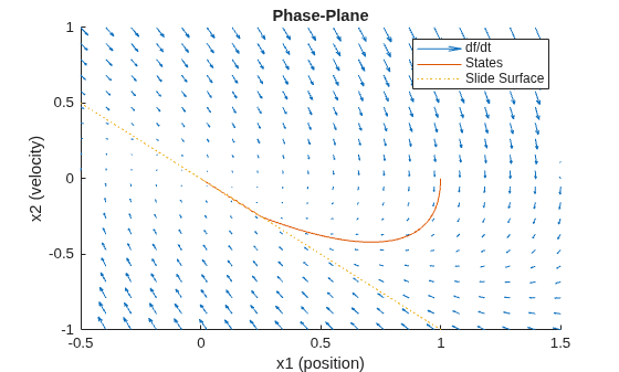 Figure contains an axes object. The axes object with title Phase-Plane, xlabel x1 (position), ylabel x2 (velocity) contains 3 objects of type quiver, line. These objects represent df/dt, States, Slide Surface.