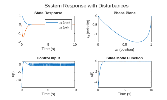 Figure contains 4 axes objects. Axes object 1 with title State Response, xlabel Time (s) contains 2 objects of type line. These objects represent x_1 (pos), x_2 (vel). Axes object 2 with title Phase Plane, xlabel x_1 (position), ylabel x_2 (velocity) contains an object of type line. Axes object 3 with title Control Input, xlabel Time (s), ylabel u(t) contains an object of type line. Axes object 4 with title Slide Mode Function, xlabel Time (s), ylabel s(t) contains an object of type line.