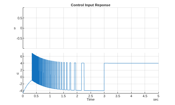 Figure contains an object of type stackedplot. The chart of type stackedplot has title Control Input Reponse.