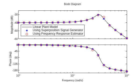 Use Superposition Signal Generator Block for Offline Frequency Response Estimation