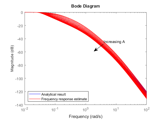 Describing Function Analysis of Nonlinear Simulink Models