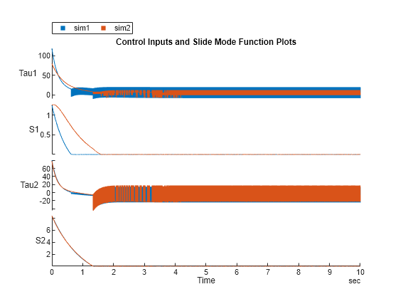 Figure contains an object of type stackedplot. The chart of type stackedplot has title Control Inputs and Slide Mode Function Plots.