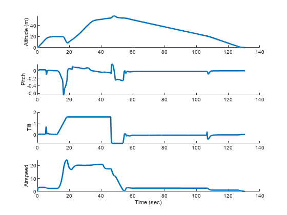Figure contains 4 axes objects. Axes object 1 with ylabel Altitude (m) contains an object of type line. Axes object 2 with ylabel Pitch contains an object of type line. Axes object 3 with ylabel Tilt contains an object of type line. Axes object 4 with xlabel Time (sec), ylabel Airspeed contains an object of type line.