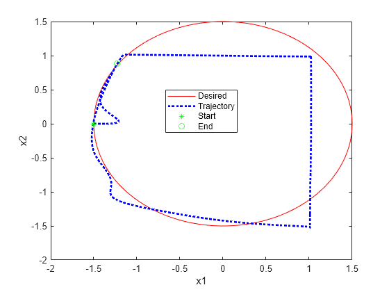 Learn and Apply Constraints for PID Controllers