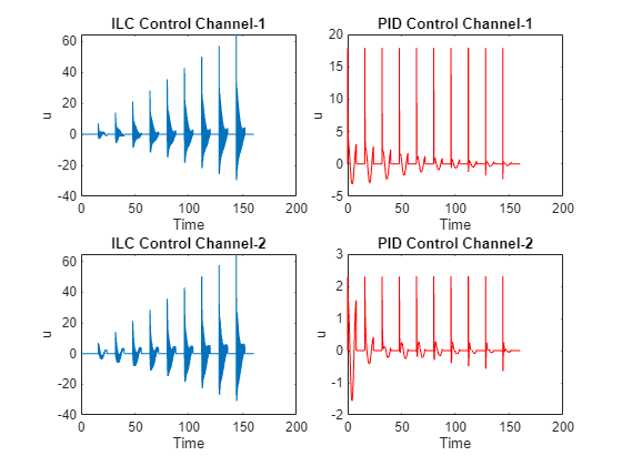 Model based Iterative Learning Control of Multi-Input Multi-Output system