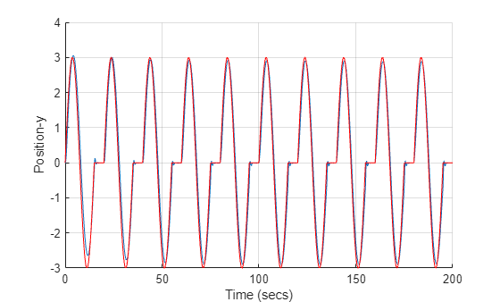 Figure contains an axes object. The axes object with xlabel Time (secs), ylabel Position-y contains 3 objects of type line.