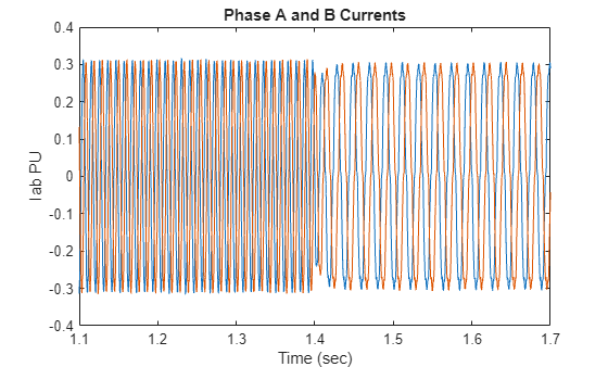 Figure contains an axes object. The axes object with title Phase A and B Currents, xlabel Time (sec), ylabel Iab PU contains 2 objects of type line.