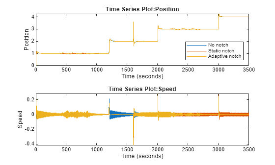 Figure contains 2 axes objects. Axes object 1 with title Time Series Plot:Position, xlabel Time (seconds), ylabel Position contains 3 objects of type stair. These objects represent No notch, Static notch, Adaptive notch. Axes object 2 with title Time Series Plot:Speed, xlabel Time (seconds), ylabel Speed contains 3 objects of type stair.