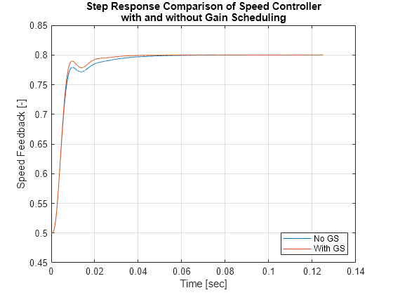 Tune Gain-Scheduled Controller for PMSM Model Using Closed-Loop PID Autotuner Block