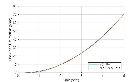 Figure contains an axes object. The axes object with xlabel Time(sec), ylabel One-Step Estimation (yhat) contains 2 objects of type line, stair. These objects represent y (truth), N = 100 & L = 5.