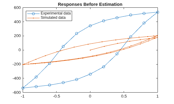 Estimate Model Parameters Using Time-Independent Data (Code)