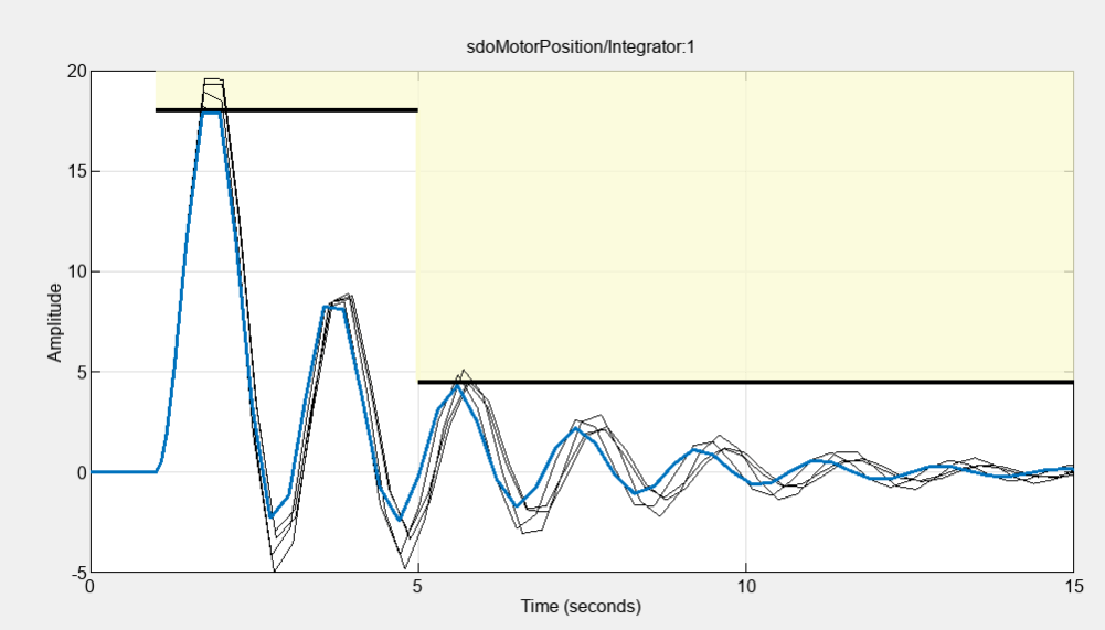 Upper bound requirement plot