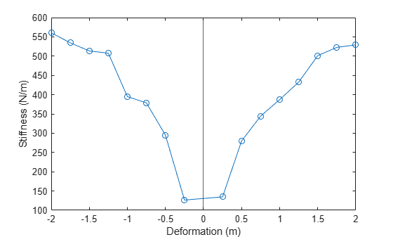 Figure contains an axes object. The axes object with xlabel Deformation (m), ylabel Stiffness (N/m) contains 2 objects of type line, constantline.