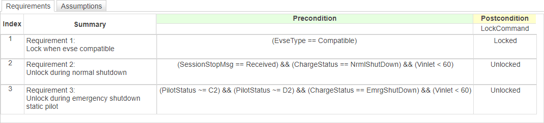 The Requirements tab in the Requirements Table block. The table has three requirements that each have a precondition and a postcondition.