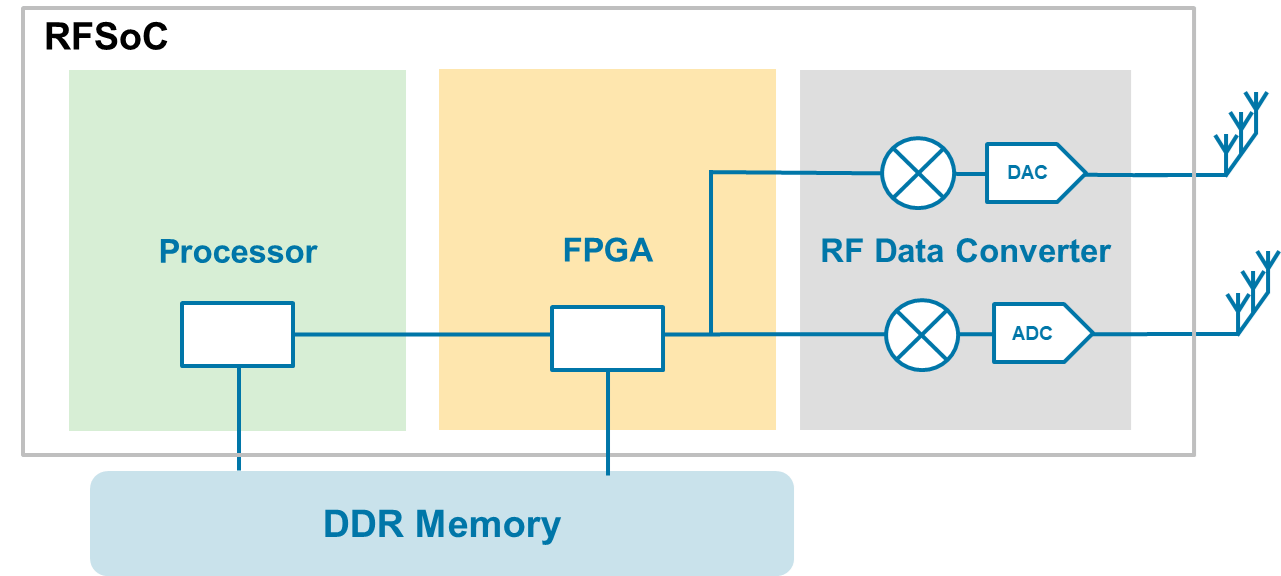 Get Started with RFSoC Devices