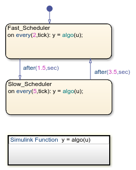 Schedule Simulink Functions by Using Stateflow