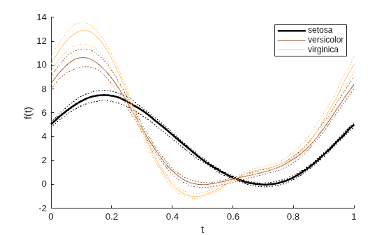 Figure contains an axes object. The axes object with xlabel t, ylabel f(t) contains 9 objects of type line. These objects represent setosa, versicolor, virginica.