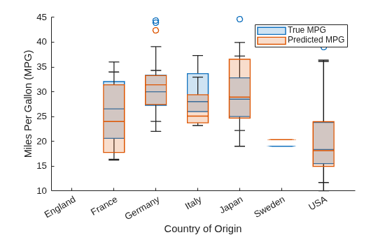 Figure contains an axes object. The axes object with xlabel Country of Origin, ylabel Miles Per Gallon (MPG) contains 2 objects of type boxchart. These objects represent True MPG, Predicted MPG.