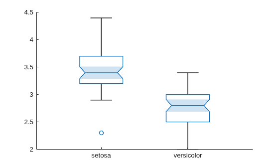 Figure contains an axes object. The axes object contains an object of type boxchart.