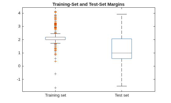 Figure contains an axes object. The axes object with title Training-Set and Test-Set Margins contains 14 objects of type line. One or more of the lines displays its values using only markers
