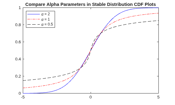 Figure contains an axes object. The axes object with title Compare Alpha Parameters in Stable Distribution CDF Plots contains 3 objects of type line. These objects represent \alpha = 2, \alpha = 1, \alpha = 0.5.
