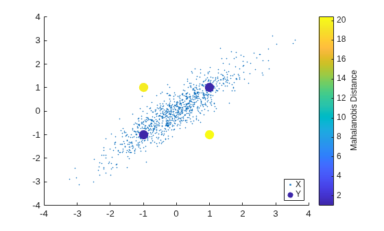 Figure contains an axes object. The axes object contains 2 objects of type scatter. These objects represent X, Y.