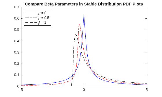 Figure contains an axes object. The axes object with title Compare Beta Parameters in Stable Distribution PDF Plots contains 3 objects of type line. These objects represent \beta = 0, \beta = 0.5, \beta = 1.