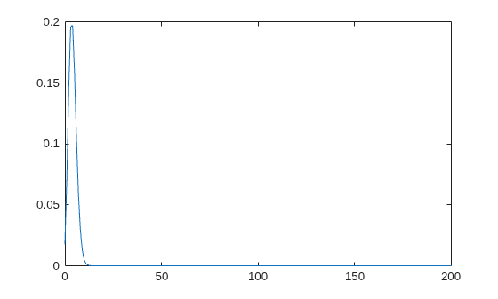 Figure contains an axes object. The axes object contains an object of type line.