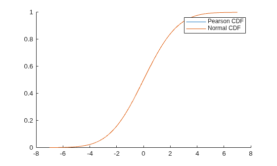 Figure contains an axes object. The axes object contains 2 objects of type line. These objects represent Pearson CDF, Normal CDF.