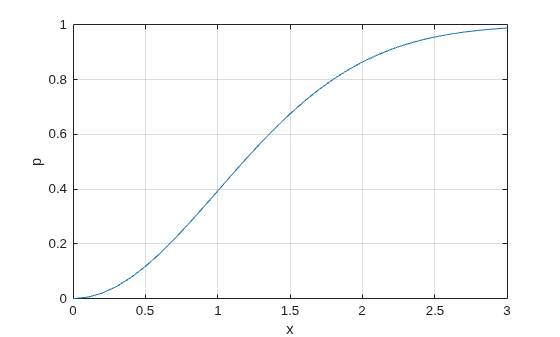 Figure contains an axes object. The axes object with xlabel x, ylabel p contains an object of type line.