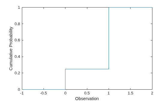 Figure contains an axes object. The axes object with xlabel Observation, ylabel Cumulative Probability contains an object of type stair.