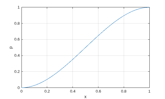 Figure contains an axes object. The axes object with xlabel x, ylabel p contains an object of type line.