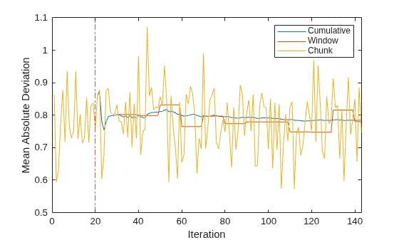 Figure contains an axes object. The axes object with xlabel Iteration, ylabel Mean Absolute Deviation contains 4 objects of type line, constantline. These objects represent Cumulative, Window, Chunk.