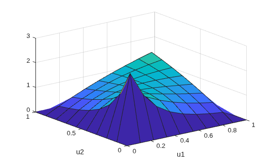 Figure contains an axes object. The axes object with xlabel u1, ylabel u2 contains an object of type surface.