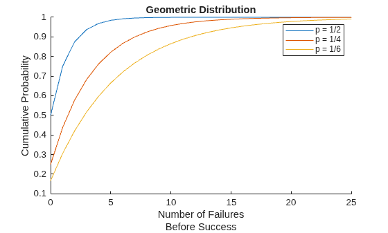 Figure contains an axes object. The axes object with title Geometric Distribution, xlabel Number of Failures Before Success, ylabel Cumulative Probability contains 3 objects of type line. These objects represent p = 1/2, p = 1/4, p = 1/6.